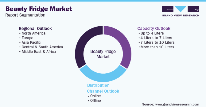 Global Beauty Fridge Market Segmentation