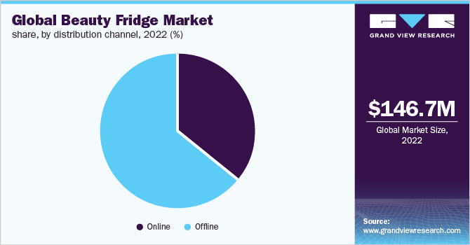 Global Beauty Fridge Market Share, by distribution channel, 2022 (%)