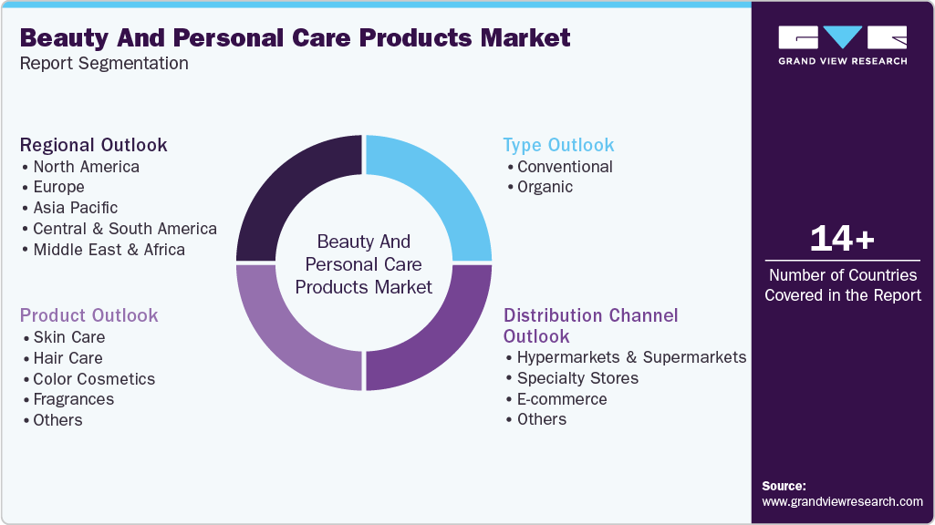 Global Beauty And Personal Care Products Market Report Segmentation