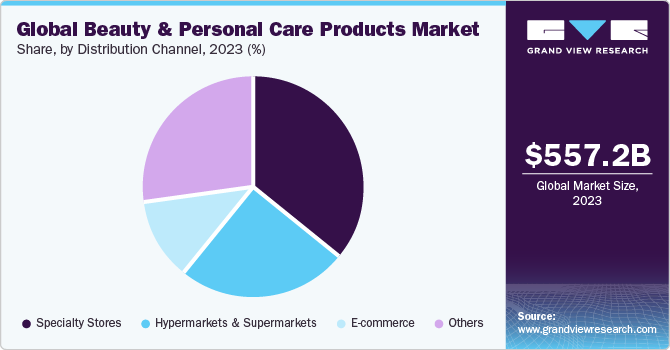 Global beauty and personal care products market share and size, 2022