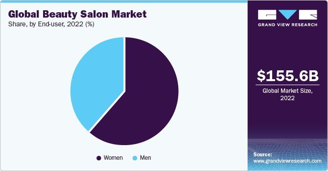 Global Beauty Salon Market Share, By End-user, 2022 (%)