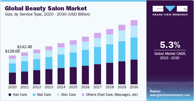 Global Beauty Salon Market Size, By Service Type, 2020 - 2030 (USD Billion)