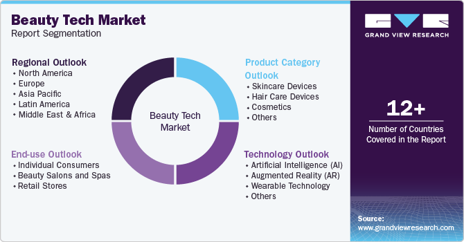 Global Beauty Tech Market Report Segmentation Global Beauty Tech Market Report Segmentation
