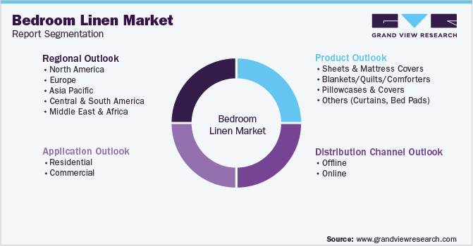 Global Bedroom Linen Market Segmentation