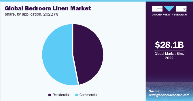  Global bedroom linen market share, by application, 2022 (%)