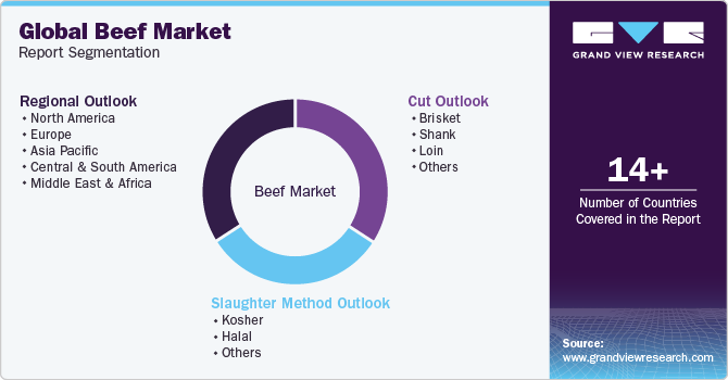 Global Beef Market Report Segmentation