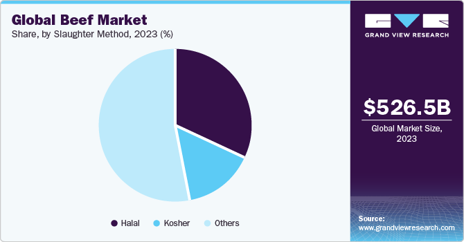 Global beef market share, by cut, 2017 (%)