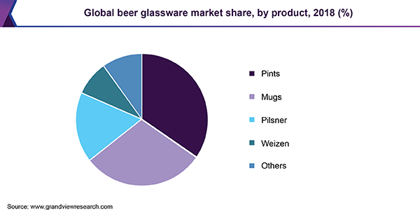 Global beer glassware market