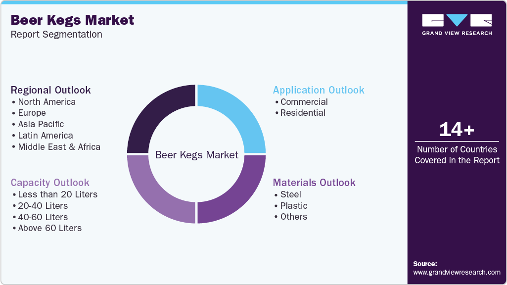 Global Beer Kegs Market Report Segmentation