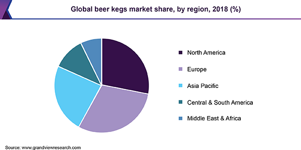 Global beer kegs market