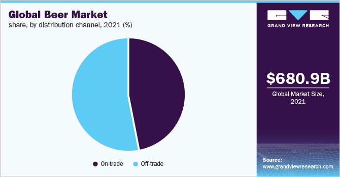 Global beer market share, by distribution channel, 2021 (%)