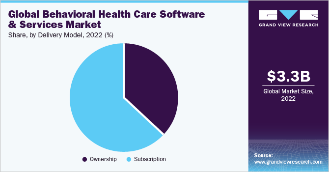Global behavioral health care software and services market share, by region, 2021 (%)