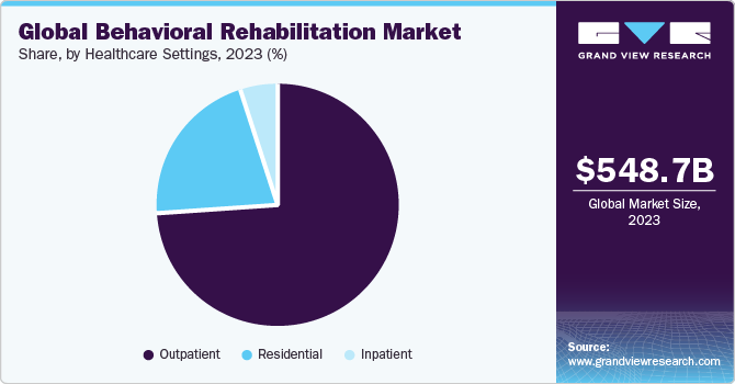 Global Behavioral Rehabilitation Market share and size, 2023