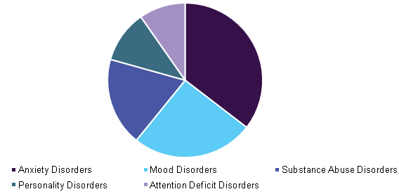 Behavioral Rehabilitation Market Size | Industry Report, 2018-2025