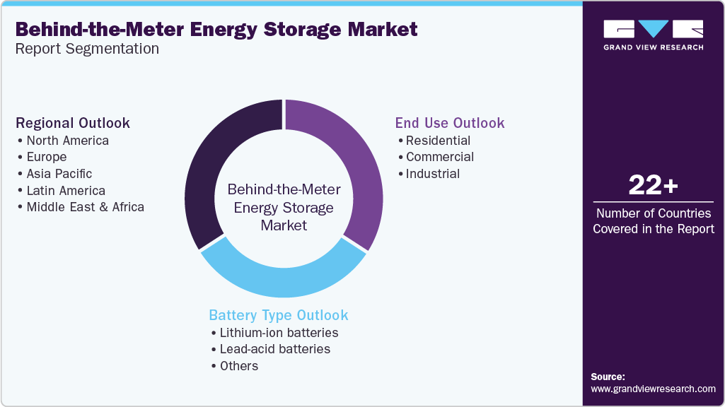 Global Behind-the-Meter Energy Storage Market Report Segmentation Global Behind-the-Meter Energy Storage Market Report Segmentation