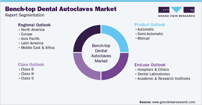 Global Bench-top Dental Autoclaves Market Segmentation