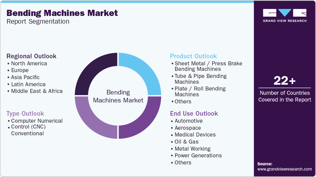 Global Bending Machines Market Report Segmentation