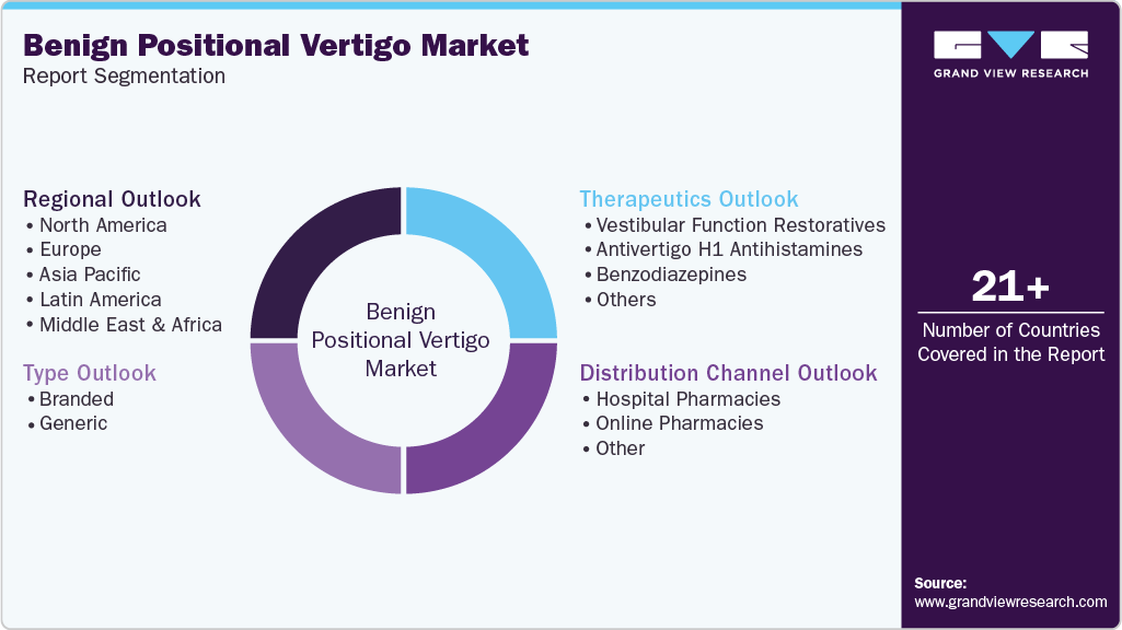 Global Benign Positional Vertigo Market Report Segmentation Global Benign Positional Vertigo Market Report Segmentation
