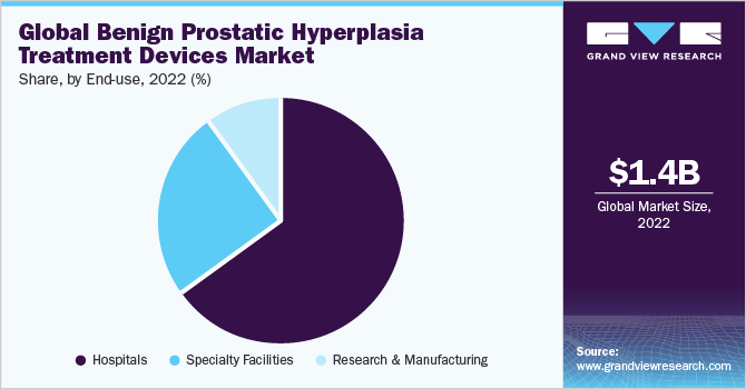 Global Benign Prostatic Hyperplasia Treatment Devices Market share and size, 2022