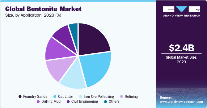 Global bentonite market