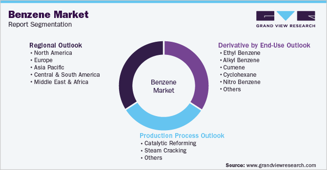 Global Benzene Market Segmentation