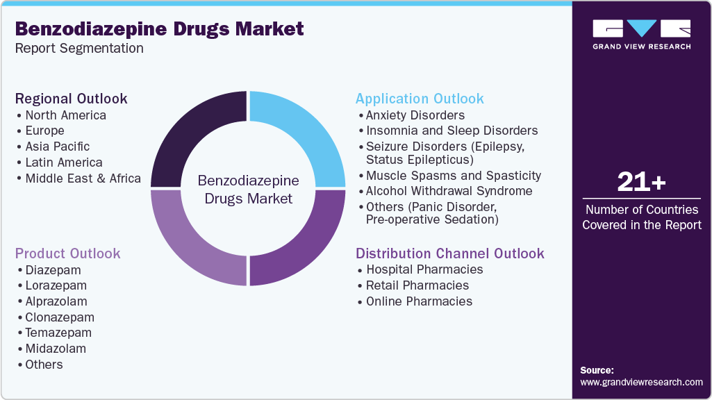 Global Benzodiazepine Drugs Market Report Segmentation