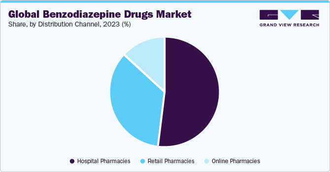 Global benzodiazepine drugs market share, by distribution channel, 2023 (%)