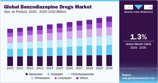 Global benzodiazepine drugs market size, by product, 2020 - 2030 (USD Billion) 
