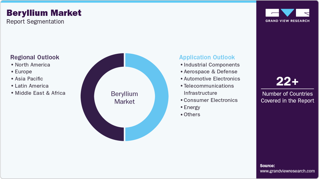 Global Beryllium Market Report Segmentation