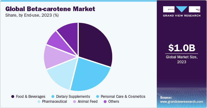 Global Beta-carotene market share and size, 2023