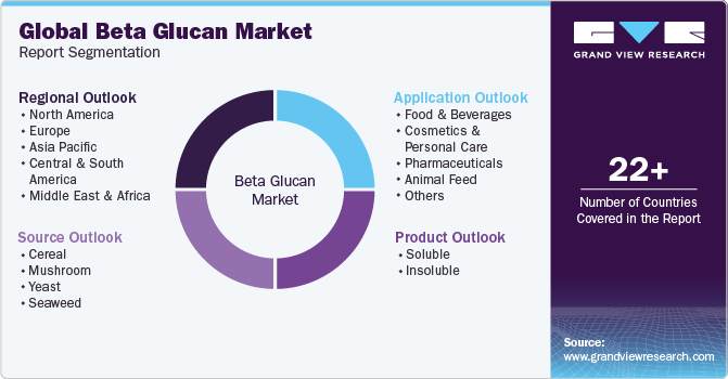 Global Beta Glucan Market Report Segmentation Global Beta Glucan Market Report Segmentation