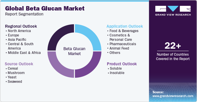 Global Beta Glucan Market Report Segmentation
