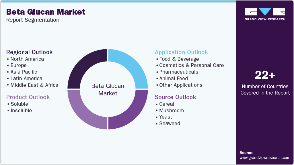 Global Beta Glucan Market Report Segmentation Global Beta Glucan Market Report Segmentation