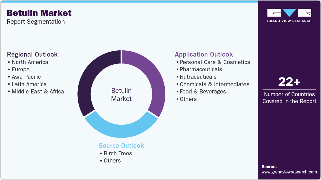 Global Betulin Market Report Segmentation