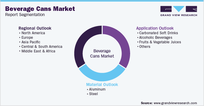 Global Beverage Cans Market Segmentation