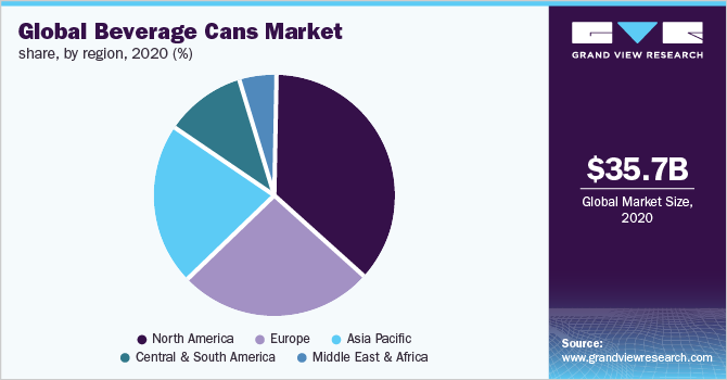 Global beverage cans market share, by region, 2020 (%)