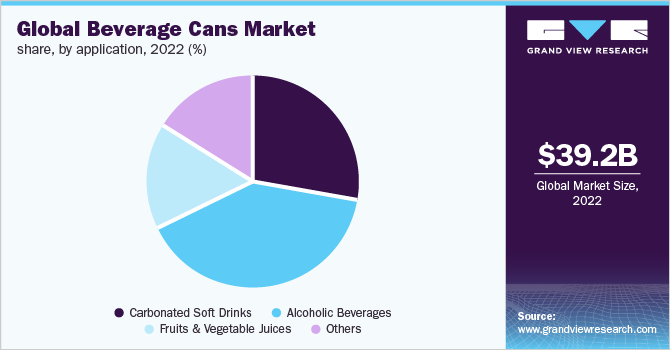Global beverage cans market share, by application, 2022 (%)