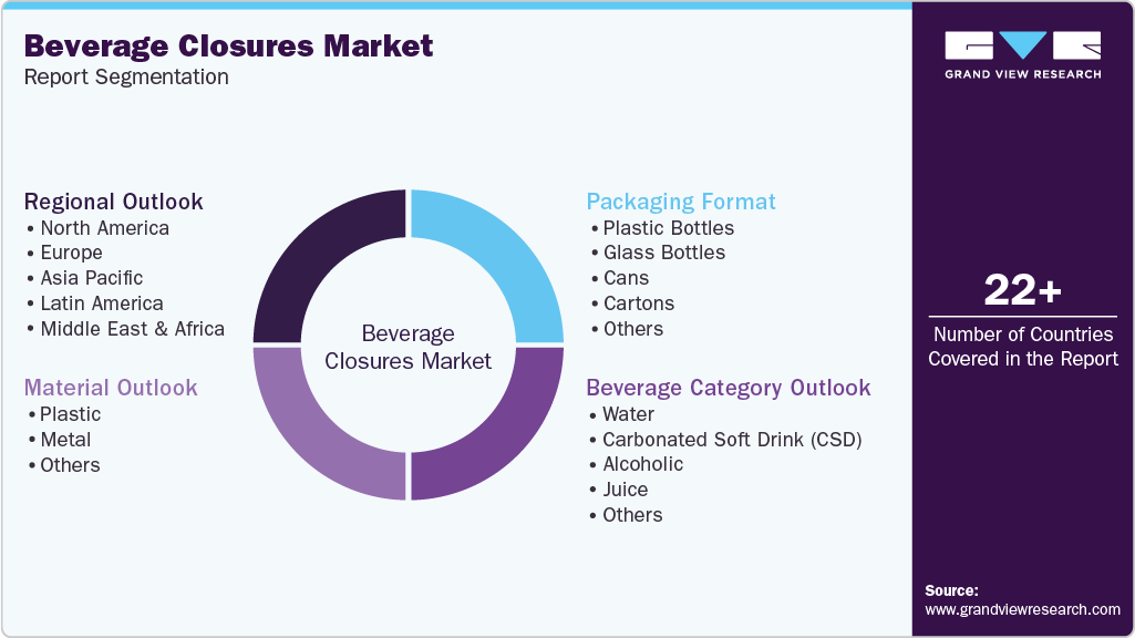 Global Beverage Closures Market Report Segmentation