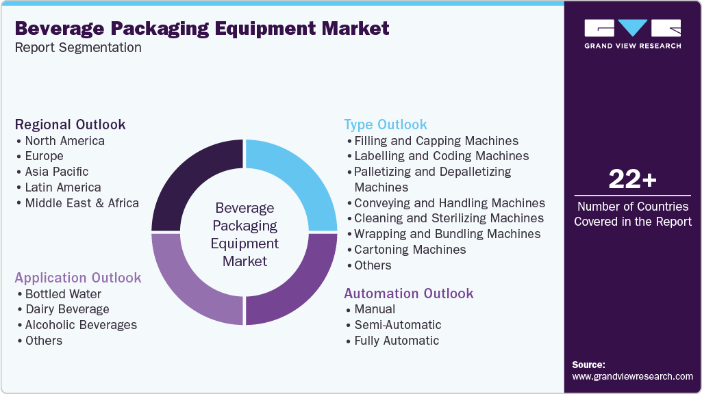 Global Beverage Packaging Equipment Market Report Segmentation