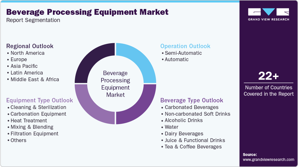 Global Beverage Processing Equipment Market Report Segmentation Global Beverage Processing Equipment Market Report Segmentation