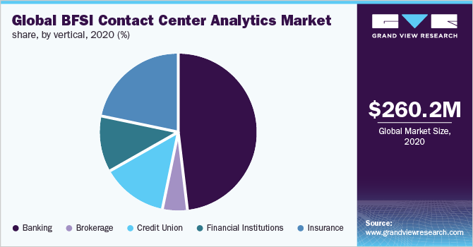 Global BFSI contact center analytics market share, by vertical, 2020 (%) 