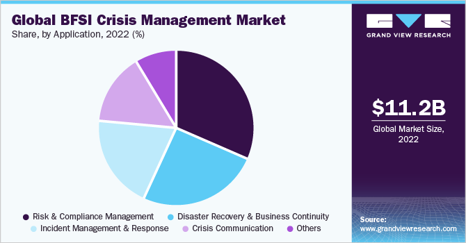 Global BFSI crisis management market share, by application, 2022 (%)