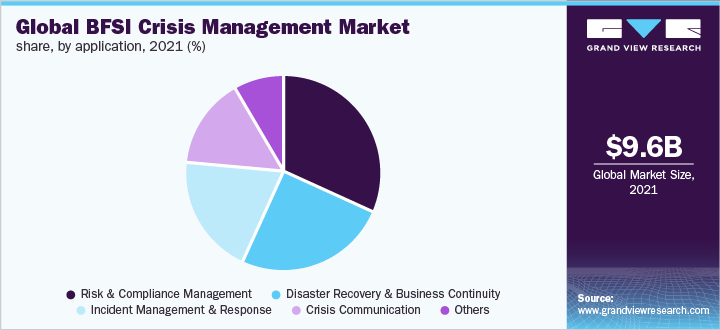 Global BFSI crisis management market share, by application, 2021 (%)