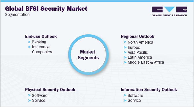Global BFSI Security Market Segmentation