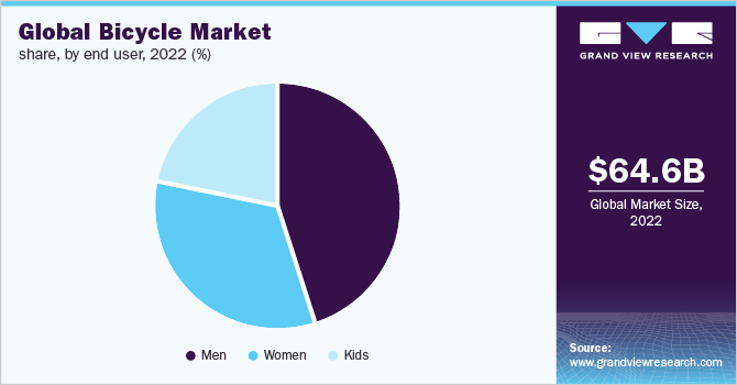 Global bicycle market share, by end user, 2022 (%)
