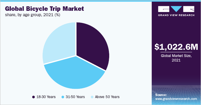  Global bicycle trip market share, by age group, 2021 (%)