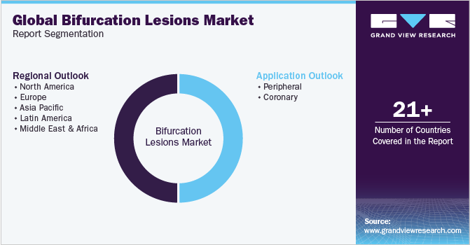 Global bifurcation lesions Market Report Segmentation