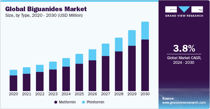 Global Biguanides Market Size, By Type, 2020 - 2030 (USD Million)