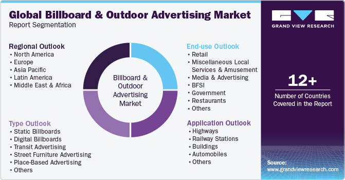 Global Billboard and Outdoor Advertising Market Report Segmentation