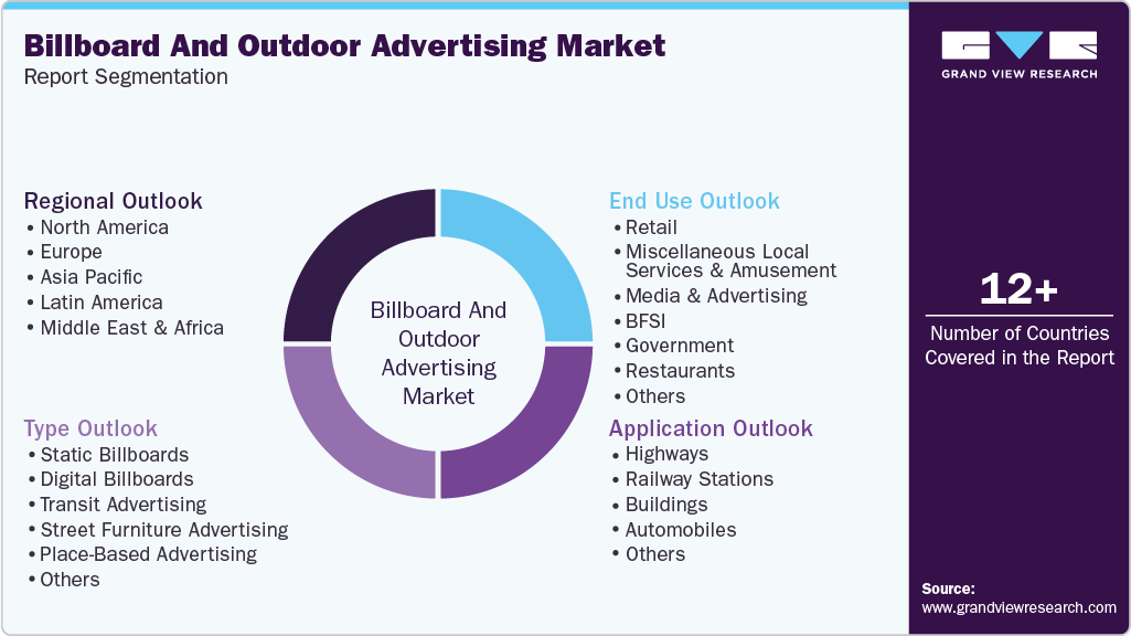 Global Billboard And Outdoor Advertising Market Report Segmentation